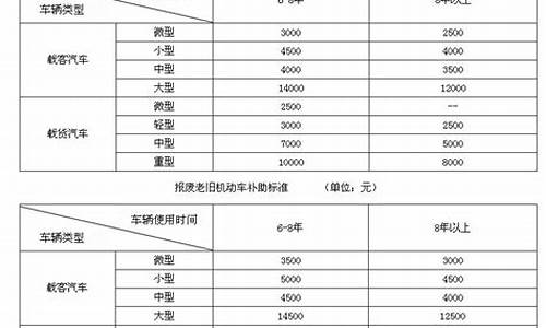 汽车报废补贴多少_汽车报废补贴多少钱7