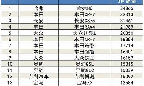 3月汽车suv销量排行榜出炉_3月suv汽车销量排行榜2024最新公布