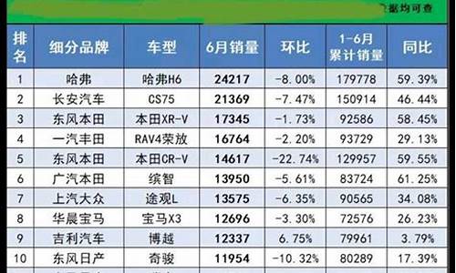 六月汽车销量排名_六月汽车销量排名榜