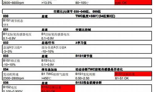 大众数据流分析排除故障的经典案例_大众汽车数据流分析