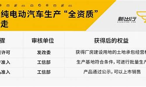 新能源汽车生产资质申请条件_新能源汽车生产准入资格审查客车企