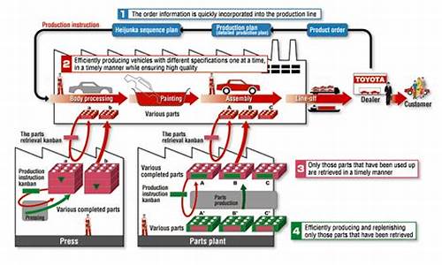 丰田生产方式的核心是_丰田生产方式