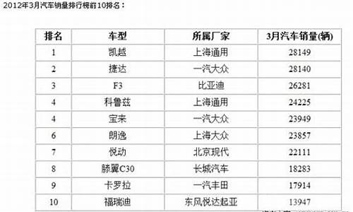 2012年3月汽车销量排行榜_2012年3月汽车销量排行榜