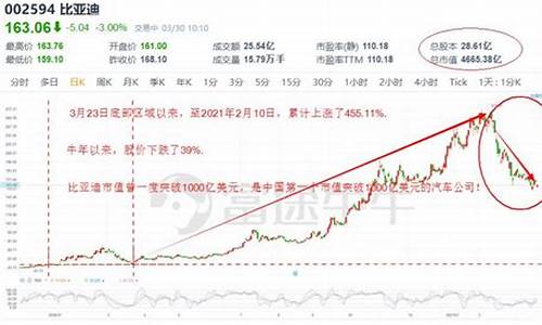 比亚迪股票价格近十年_比亚迪股票价格十年起伏是多少