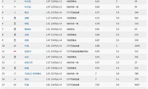 最新汽车油耗排行榜_最新汽车油耗排行榜前十名